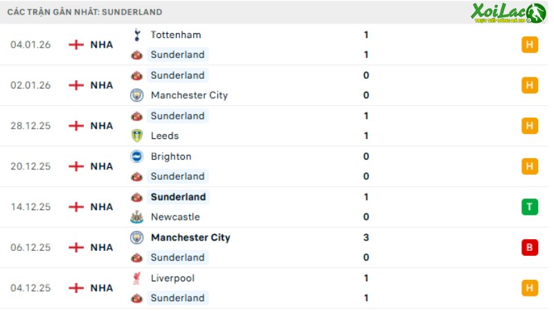 Brentford với Sunderland